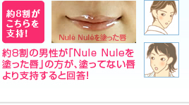 約8割がこちらを支持！　約８割の男性が「Nule Nuleを塗った唇」の方が、塗ってない唇より支持すると回答！