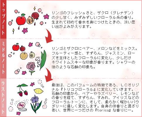 ラメ入りボディジェル【LC’Sトリコラブグリッター】香りの変化