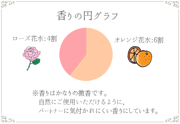LCジャムウ・シークレットモイスチャーの香りの円グラフ