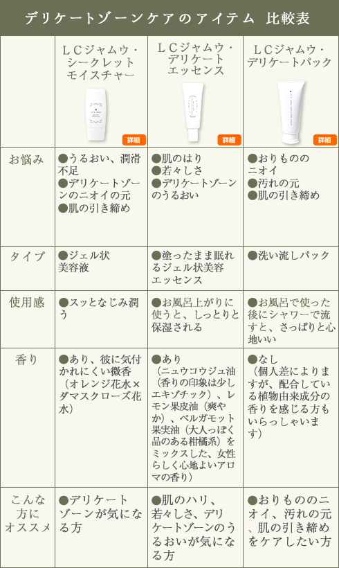 デリケートゾーンケアのアイテム 比較表