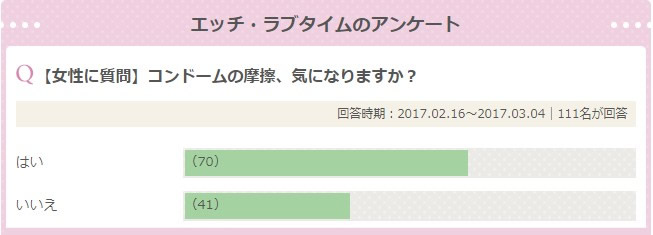 コンドームの摩擦が気になるかのアンケート結果