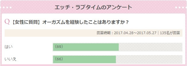 「イク感覚を知っている」アンケート結果