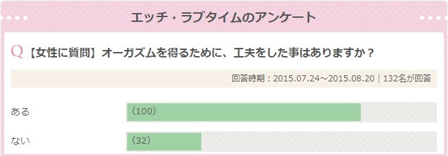 「オーガズムを得るための工夫をしている」アンケート結果