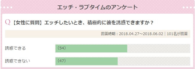 エッチしたいとき、積極的に彼を誘惑できますか?のアンケート結果