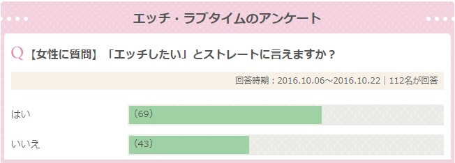 「エッチしたい」とストレートに言えますか?のアンケート結果
