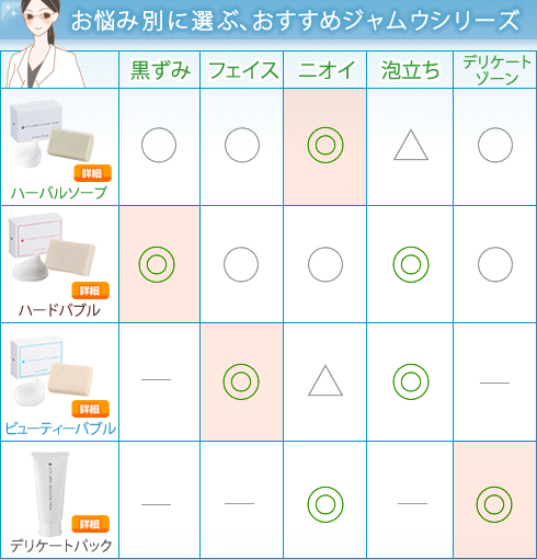 ジャムウ商品目的別