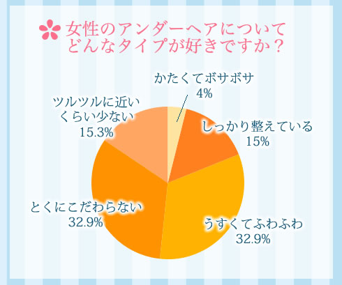 女性のアンダーヘアについて、アンケート結果