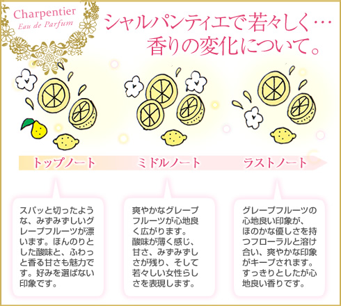 Charpentier香りの変化