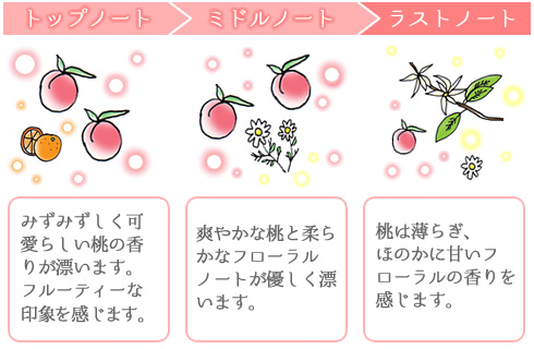香りの変化