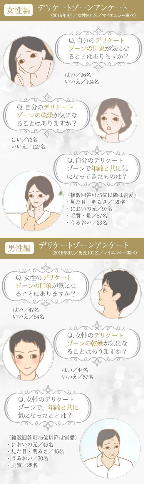 デリケートゾーンアンケート