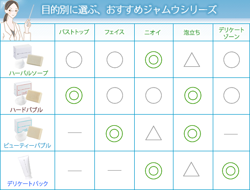 ジャムウ商品目的別