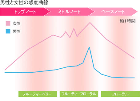 リビドーロゼ 感度曲線
