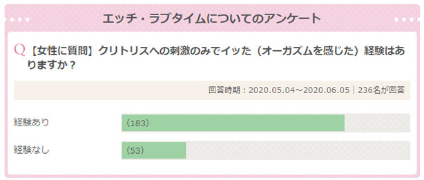 クリトリスへの刺激のみでイッた(オーガズムを感じた)経験はありますか?