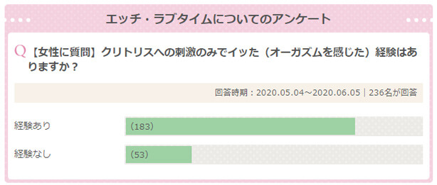 クリトリスへの刺激のみでイッた（オーガズムを感じた）経験はありますか？